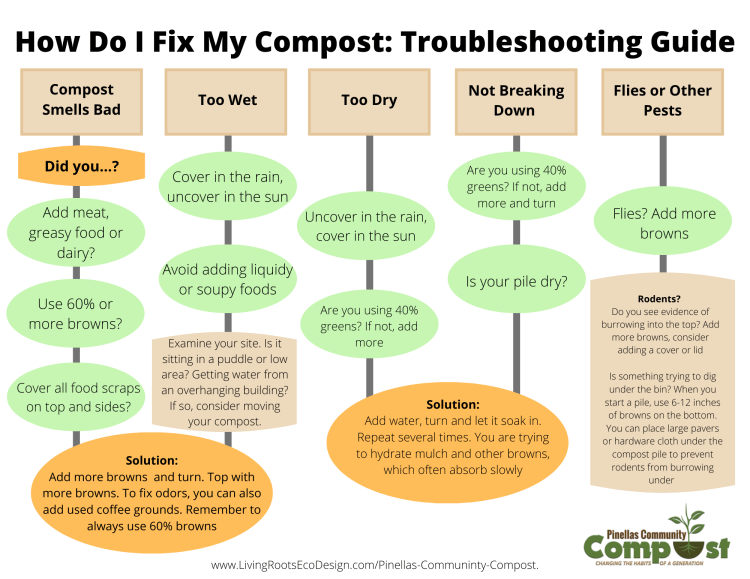 How do I fix my compost - troubleshooting guide
